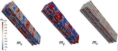 Graphical abstract: Magnetoelastic anisotropy drives localized magnetization reversal in 3D nanowire networks