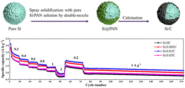 Graphical abstract: Facile synthesis of Si/C composites for high-performance lithium-ion battery anodes