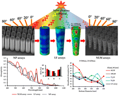Graphical abstract: Arrays of nano-light-mixers for enhanced broadband and omnidirectional absorption of solar radiation for solar energy technologies