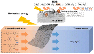 Graphical abstract: Rationalizing high-entropy catalytic self-Fenton pollutant degradation from an effective porous piezoelectric composite film