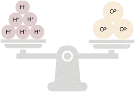 Graphical abstract: Progress in understanding triple ionic–electronic conduction in perovskite oxides for protonic ceramic fuel cell applications