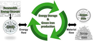 Graphical abstract: Back to the future with emerging iron technologies