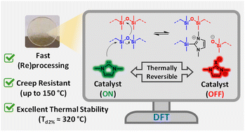 Graphical abstract: Eliminating creep in vitrimers using temperature-resilient siloxane exchange chemistry and N-heterocyclic carbenes