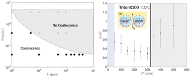 Graphical abstract: Surfactant-laden micro-scale droplet coalescence in Bancroft-breaking systems