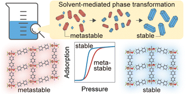 Graphical abstract: Controlling the steepness of gate-opening behavior on elastic layer-structured metal–organic framework-11 via solvent-mediated phase transformation