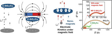 Graphical abstract: Magnetic field-governed kinetics in a silicon dioxide-based anode towards high performing lithium-ion magneto-batteries