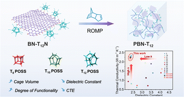 Graphical abstract: Achieving low dielectric constant and high thermal conductivity polymer composites by using larger POSS functionalized boron nitride nanosheets