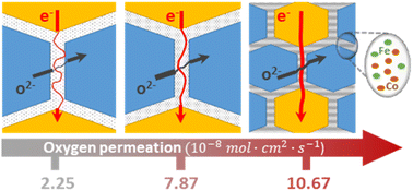Graphical abstract: A novel mixed-conducting network in all-oxide composites: overcoming traditional percolation constraints