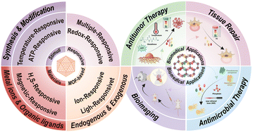 Graphical abstract: Integrated design and application of stimuli-responsive metal–organic frameworks in biomedicine: current status and future perspectives