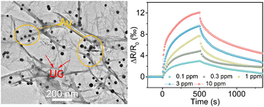 Graphical abstract: In situ laser-assisted decoration of Au nanoparticles on 3D porous graphene for enhanced 2-CEES sensing