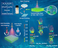 Graphical abstract: In situ synthesis of cadmium selenide quantum dots in solvent-free polymer templates demonstrating stable photoluminescence in a harsh atmosphere