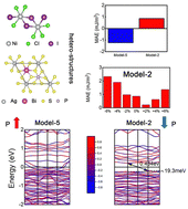 Graphical abstract: Tunable valley polarization and magnetic anisotropy by polarization reversal in a Ni2Cl3I3/AgBiP2S6 heterojunction