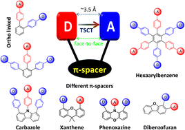 Graphical abstract: Recent breakthroughs in through-space charge transfer in π-stacked molecules as thermally activated delayed fluorescent emitters for OLED applications