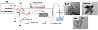 Graphical abstract: On-demand synthesis of calcium phosphate crystals in droplet micro-reactors of continuous operation