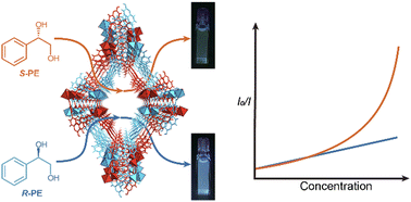 Graphical abstract: Isostructural chiral metal–organic frameworks for enantioselective luminescence sensing of 1-phenyl-1,2-ethanediol