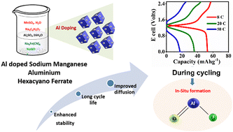 Graphical abstract: An aluminum-doped sodium manganese hexacyano ferrate cathode for high-rate safe Na-ion batteries