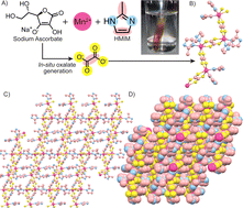 Graphical abstract: From spontaneous ligand evolution to high-throughput water-based synthesis: scalable access to CO2 selective mixed-ligand metal organic frameworks