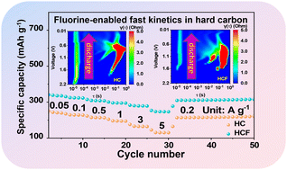 Graphical abstract: Fluorine doping of biomass-derived hard carbon for boosted sodium-ion storage