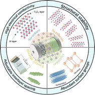 Graphical abstract: Advancements and perspectives: MXene-based materials for high-performance aqueous zinc-ion batteries