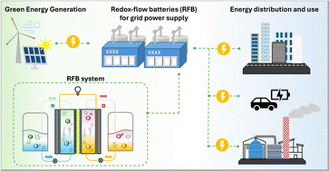 Graphical abstract: The crucial role of the supporting electrolyte in redox flow battery performances