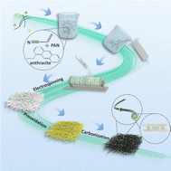 Graphical abstract: Soft/hard carbon nanofibers with a unique heterogeneous interface for sodium storage