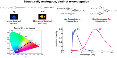 Graphical abstract: Eliminating π-conjugation to enhance aurophilic interactions and aggregation-induced phosphorescence in Au(i) complexes