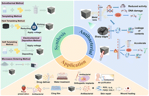 Graphical abstract: Research progress in antibacterial application based on metal porous materials