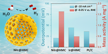 Graphical abstract: Ultrafine NiIr nanoclusters confined in hollow mesoporous carbon spheres accelerate alkaline hydrogen evolution