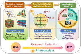Graphical abstract: Photo-assisted uranium reduction separation: material design, application, challenges, and perspectives