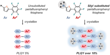 Graphical abstract: Systematic investigation of the effect of trialkylsilyl groups on the crystal structures of perfluorophenyl-substituted thiophene