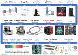 Graphical abstract: When digital holography meets crystallography: unlocking new frontiers in mineral crystallization