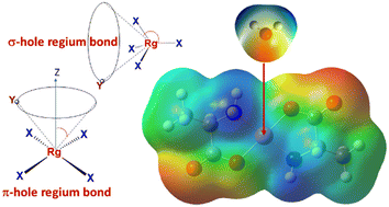 Graphical abstract: Are regium bonds directional?