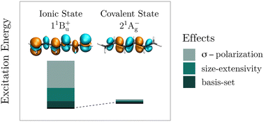 Graphical abstract: Low-lying excited states of linear all-trans polyenes: the σ–π electron correlation and the description of ionic states