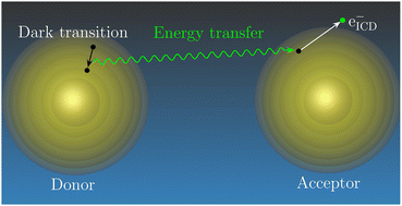 Graphical abstract: Energy transfer from dark states: a relativistic approach