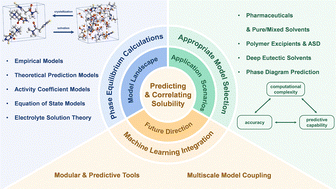 Graphical abstract: Thermodynamic models for predicting and correlating solid–liquid phase equilibrium