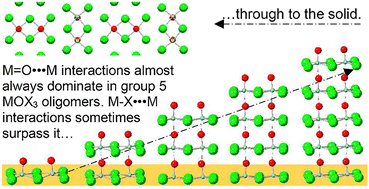 Graphical abstract: Sigma-hole-supported interactions in complexes of group 5 oxyhalides (MOX3) with insights for their extended solids
