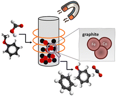 Graphical abstract: Induction heating applied to anisole HDO using formic acid as a hydrogen source