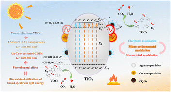 Graphical abstract: Micro-environmental modulation of TiO2-supported bimetallic CuAg by carbon quantum dots for promoting photothermal catalytic VOCs degradation
