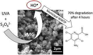 Graphical abstract: Recycled magnetite as a sustainable photo-catalyst for hydrogen peroxide and peroxydisulfate activation: insights into the efficiency and mechanism of picloram removal in water