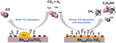 Graphical abstract: Importance of metal intimacy in tuning CO2 hydrogenation selectivity over Cu-exchanged TiO2 supported Rh catalysts via enhanced CO intermediate interaction