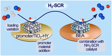 Graphical abstract: Enhancing the performance of Pd/zeolite-based H2-SCR catalysts: the role of noble metal loading, promoter addition, and combination with a conventional Fe-BEA NH3-SCR catalyst
