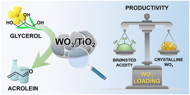 Graphical abstract: Insights into the monolayer formation on WO3/TiO2 catalysts for glycerol dehydration to acrolein