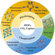 Graphical abstract: Recent advances and challenges of metal–organic frameworks for CO2 capture