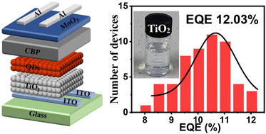 Graphical abstract: Synthesis of highly dispersible TiO2 nanoparticles and their application in quantum dot light emitting diodes