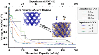 Graphical abstract: Structural descriptors controlling pore-filling mechanism in hard carbon electrode during sodiation