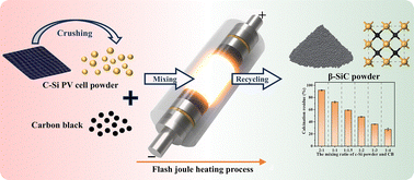 Graphical abstract: Upcycling waste photovoltaic cells into silicon carbide via flash Joule heating