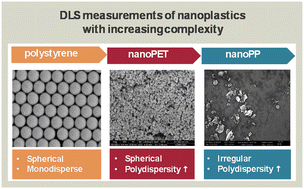 Graphical abstract: Characterizing nanoplastic suspensions of increasing complexity: inter-laboratory comparison of size measurements using dynamic light scattering