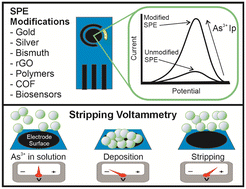 Graphical abstract: Electroanalytical overview: recent advances in the sensing of arsenic using screen-printed electrochemical platforms