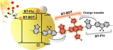 Graphical abstract: Two-step polymerization for tailored donor–acceptor interactions driving efficient hydrogen evolution in visible-light photocatalysts