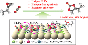Graphical abstract: Oxygen vacancy-hydroxyl frustrated Lewis pairs enabling CO2 cycloaddition for halogen-free synthesis of cyclic carbonates